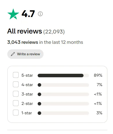 Tradeit: Reviews by star rating